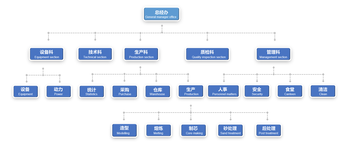 组织架构